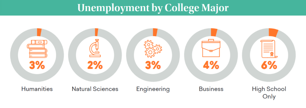 Graphic displaying unemployment by college major